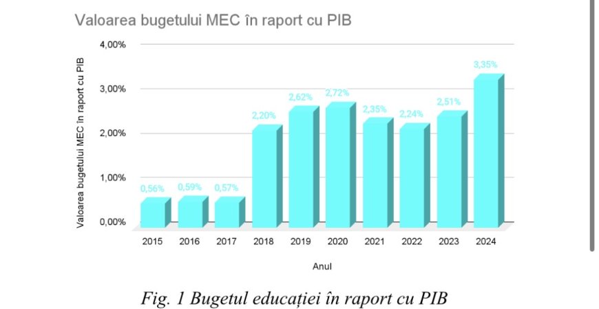 Educația, subfinanțată în ciuda legii: ANOSR critică bugetul alocat